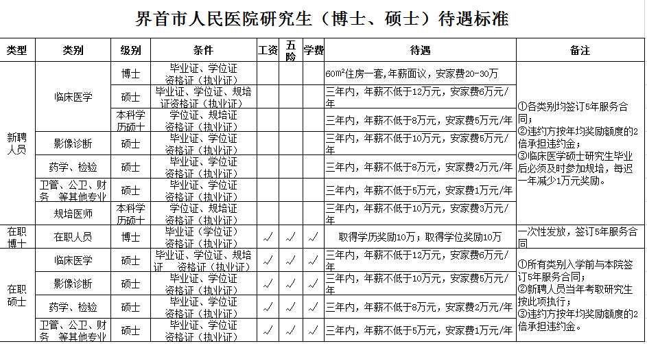 界首市人民醫(yī)院研究生（博士、碩士）待遇標(biāo)準(zhǔn)