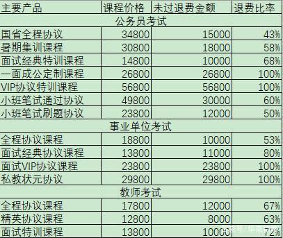 靠公考崛起成千億市值公司，把“考生不過退款”變理財增收利器