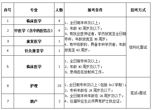 2020年含山縣中醫(yī)醫(yī)院公開(kāi)招聘醫(yī)療衛(wèi)生專業(yè)技術(shù)人員職位表