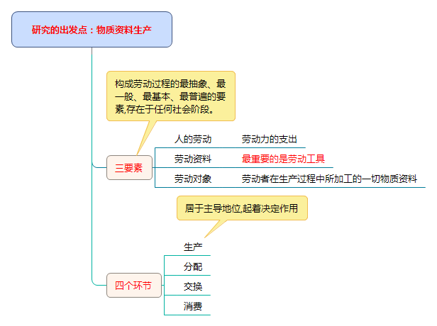 物質(zhì)資料生產(chǎn)