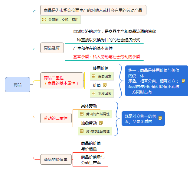 商品知識(shí)框架圖