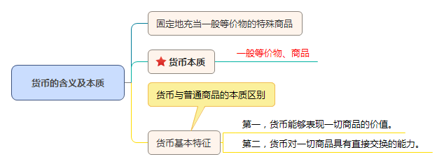 貨幣的含義及本質(zhì)