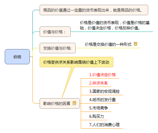 價格知識點框架圖