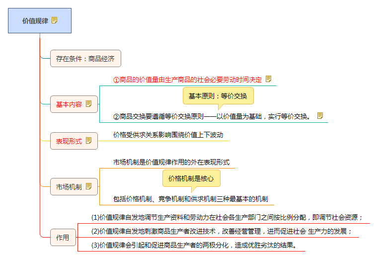 價(jià)值規(guī)律知識(shí)框架圖