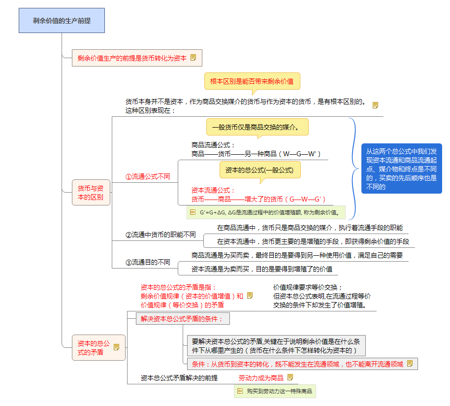 剩余價(jià)值的生產(chǎn)前提