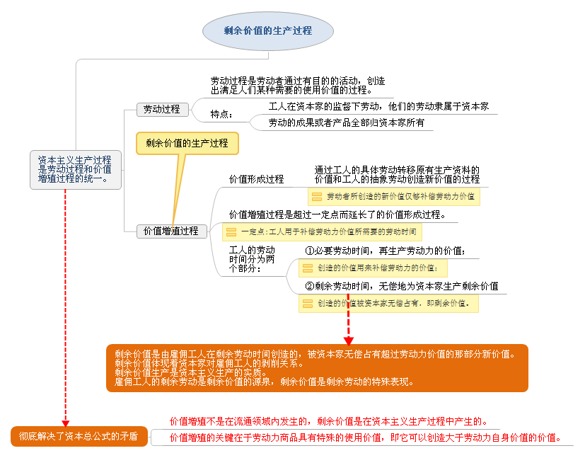 剩余價值的生產(chǎn)過程