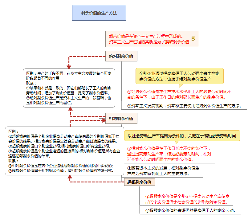 剩余價(jià)值的生產(chǎn)方法知識(shí)框架圖