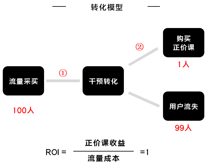 K12增長陷阱：只懂教育學(xué)生，卻不會教育用戶