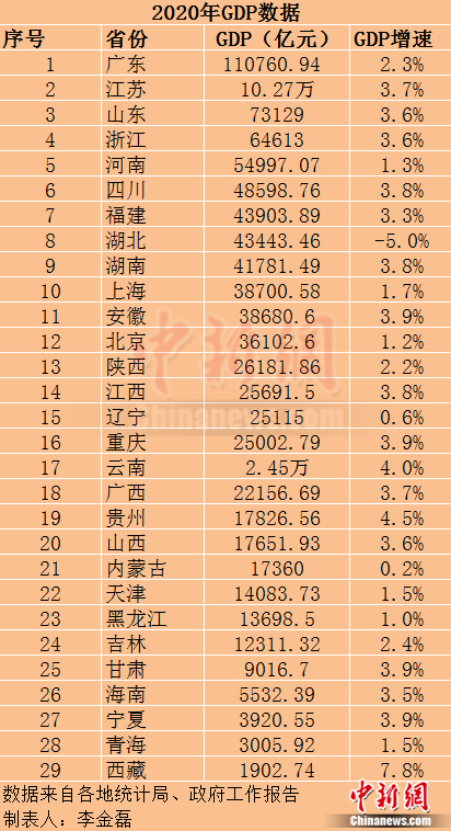 2020年29個省份GDP數(shù)據(jù)。