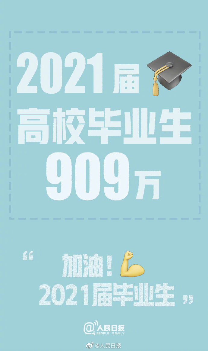 人社部：今年高校畢業(yè)生909萬人達新高