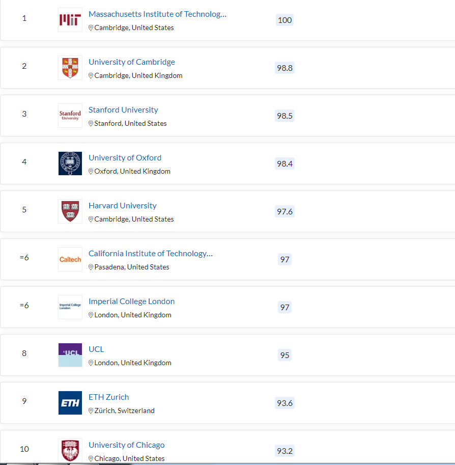 清北力壓耶魯，MIT蟬聯(lián)第一，2023QS世界大學(xué)排名最新發(fā)布