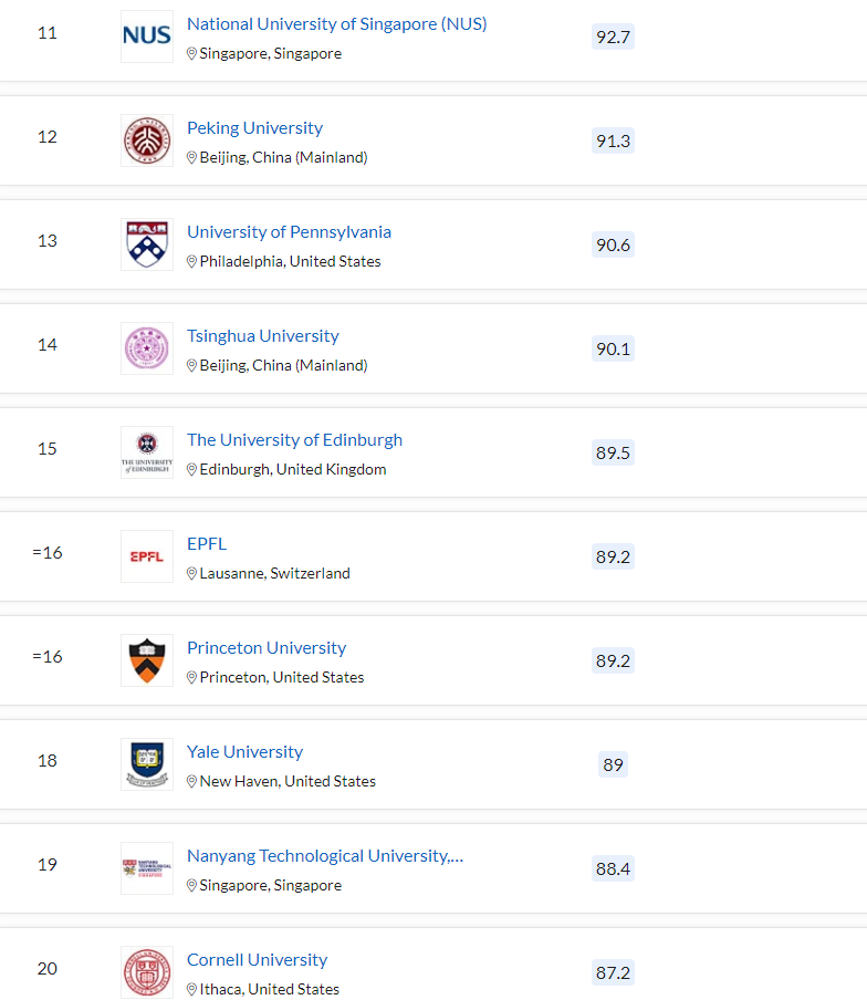 清北力壓耶魯，MIT蟬聯(lián)第一，2023QS世界大學(xué)排名最新發(fā)布