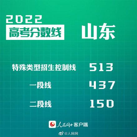 匯總來了！30省份高考分數(shù)線公布