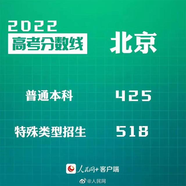 匯總來了！30省份高考分數(shù)線公布