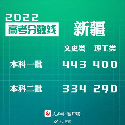 匯總來了！30省份高考分數(shù)線公布