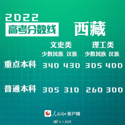 匯總來了！30省份高考分數(shù)線公布