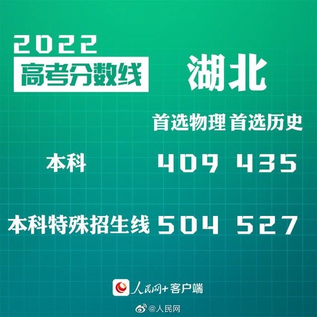 匯總來了！30省份高考分數(shù)線公布