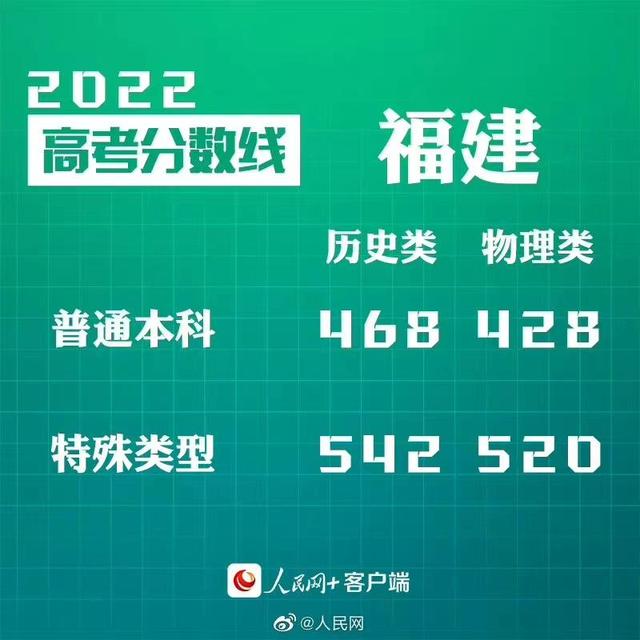 匯總來了！30省份高考分數(shù)線公布