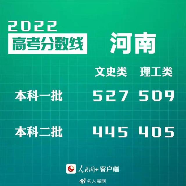 匯總來了！30省份高考分數(shù)線公布