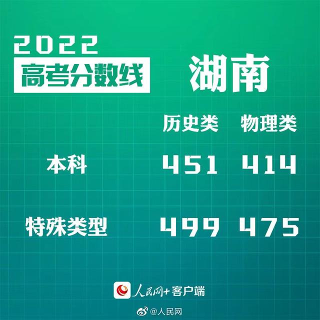 匯總來了！30省份高考分數(shù)線公布