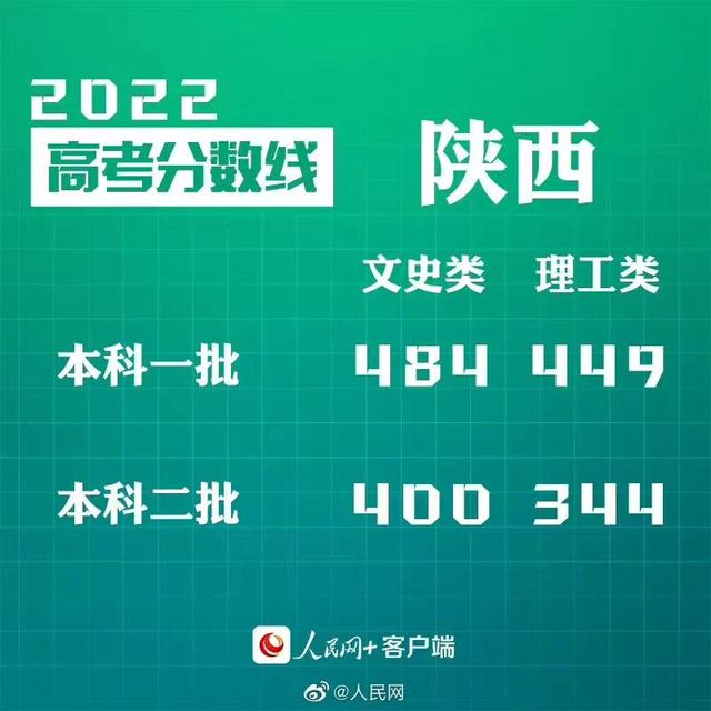 匯總來了！30省份高考分數(shù)線公布