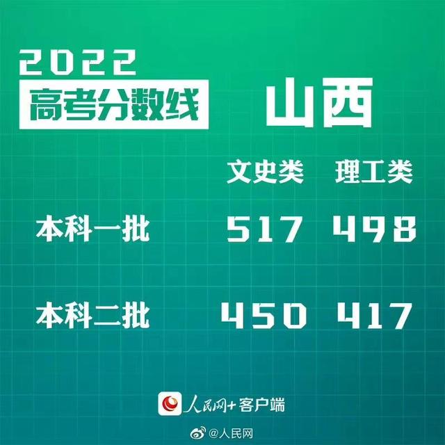 匯總來了！30省份高考分數(shù)線公布