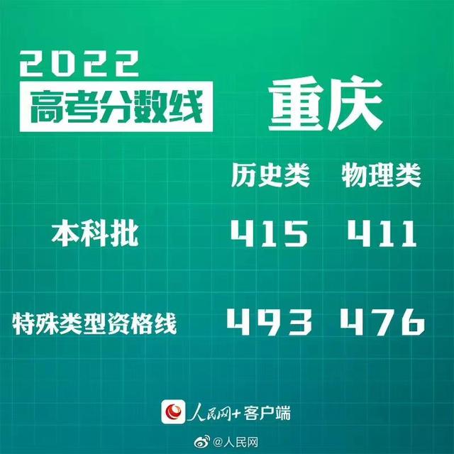 匯總來了！30省份高考分數(shù)線公布