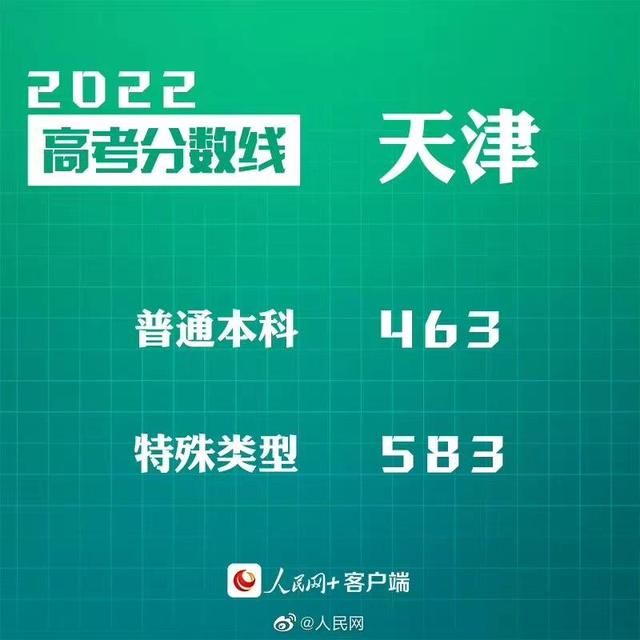 匯總來了！30省份高考分數(shù)線公布