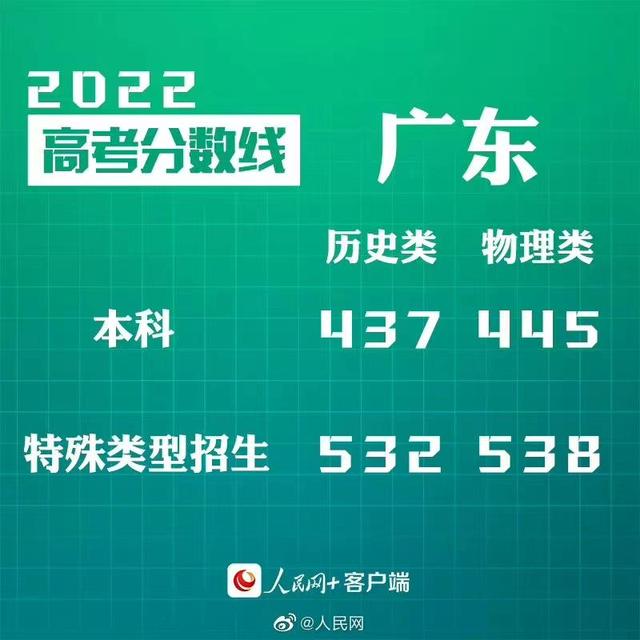 匯總來了！30省份高考分數(shù)線公布