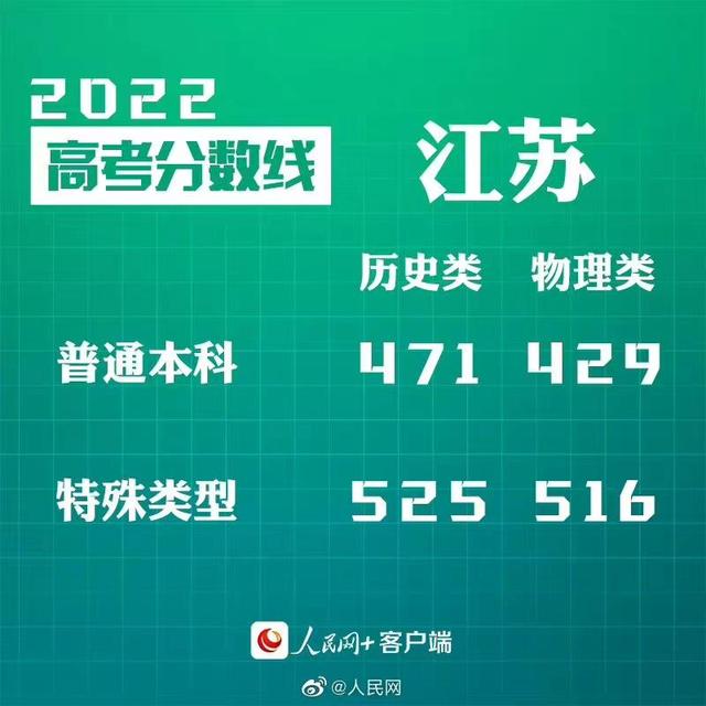 匯總來了！30省份高考分數(shù)線公布