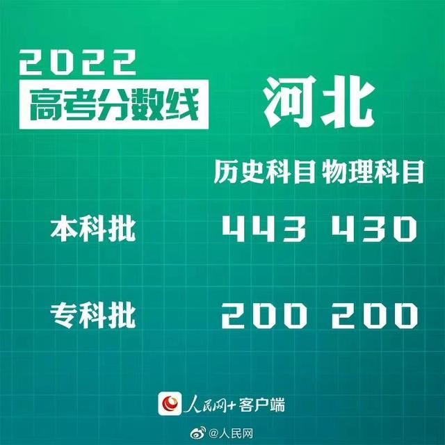 匯總來了！30省份高考分數(shù)線公布