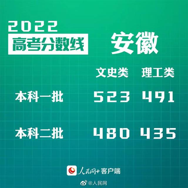 匯總來了！30省份高考分數(shù)線公布