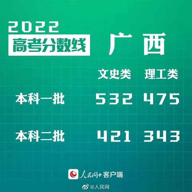 匯總來了！30省份高考分數(shù)線公布