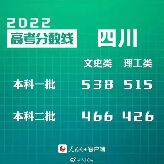 匯總來了！30省份高考分數(shù)線公布