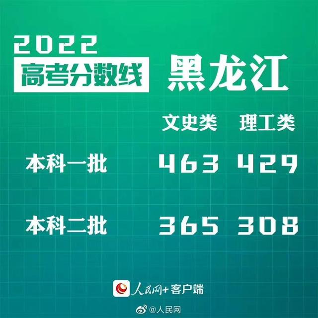 匯總來了！30省份高考分數(shù)線公布