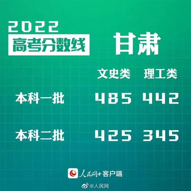 匯總來了！30省份高考分數(shù)線公布