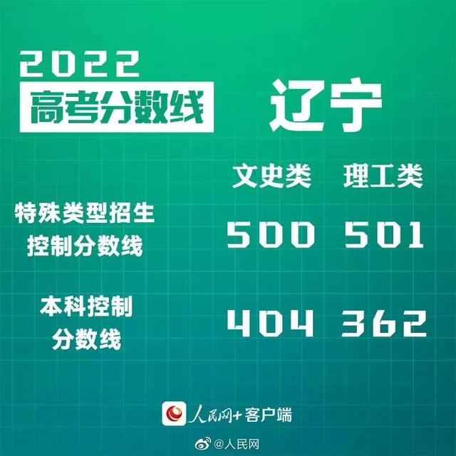 匯總來了！30省份高考分數(shù)線公布