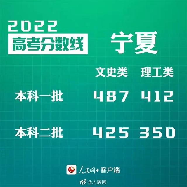 匯總來了！30省份高考分數(shù)線公布