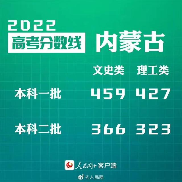 匯總來了！30省份高考分數(shù)線公布