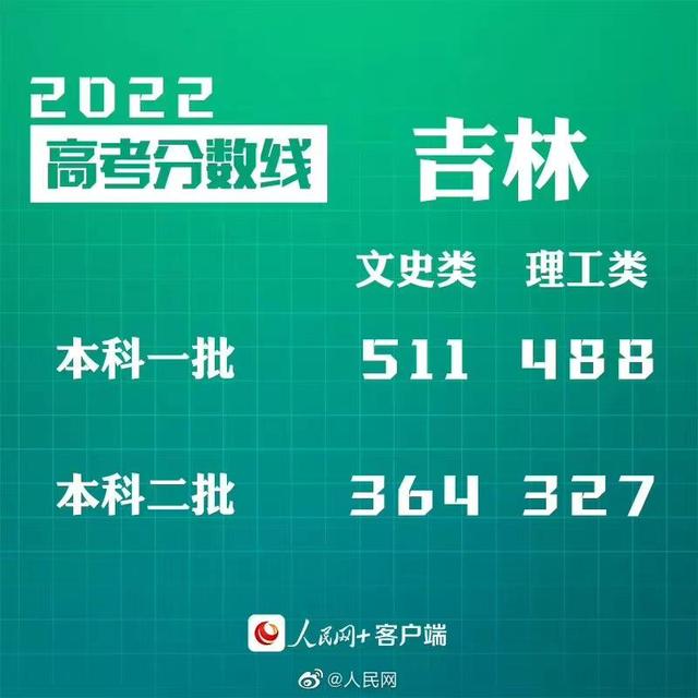 匯總來了！30省份高考分數(shù)線公布