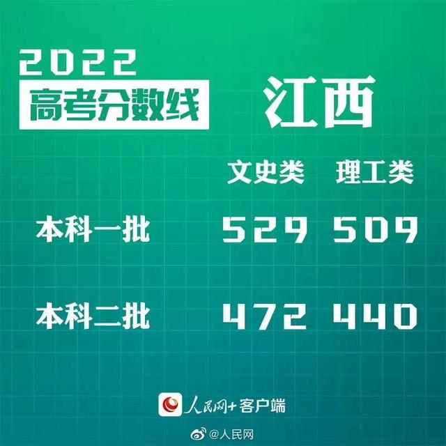 匯總來了！30省份高考分數(shù)線公布