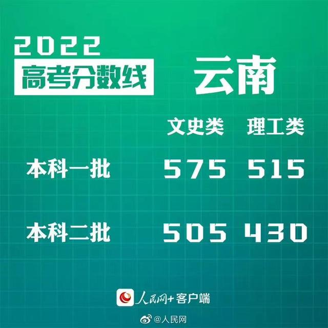 匯總來了！30省份高考分數(shù)線公布