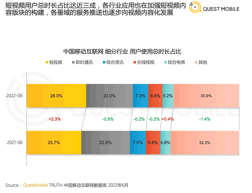 2022年中國移動互聯(lián)網(wǎng)半年報告 移動互聯(lián)網(wǎng) 數(shù)據(jù)分析 排行榜 微新聞 第3張