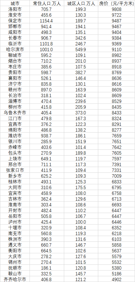 48個(gè)房?jī)r(jià)不過(guò)萬(wàn)的大城市（數(shù)據(jù)來(lái)源：第一財(cái)經(jīng)記者根據(jù)中國(guó)房?jī)r(jià)行情網(wǎng)、《2020中國(guó)人口普查分縣資料》整理）