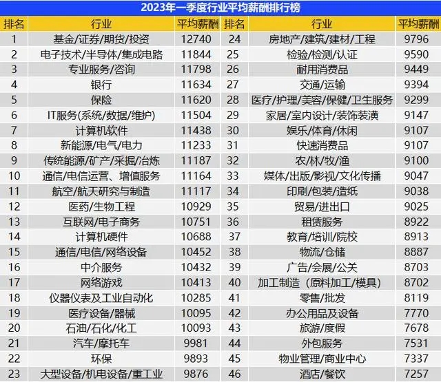 一季度全國平均招聘月薪10101元 高學(xué)歷門檻崗位薪資領(lǐng)漲