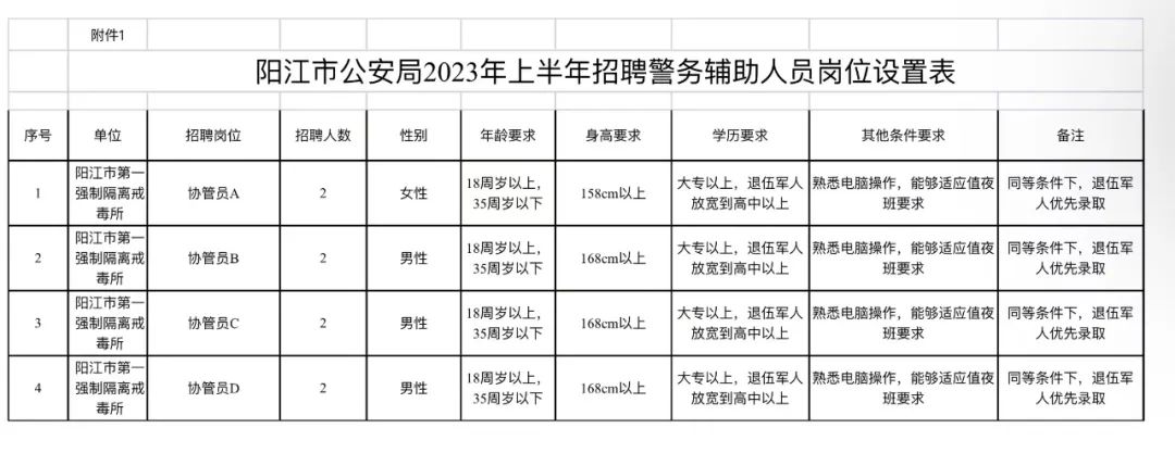 陽(yáng)江市公安局公開(kāi)招聘警務(wù)輔助人員崗位設(shè)置表.jpg