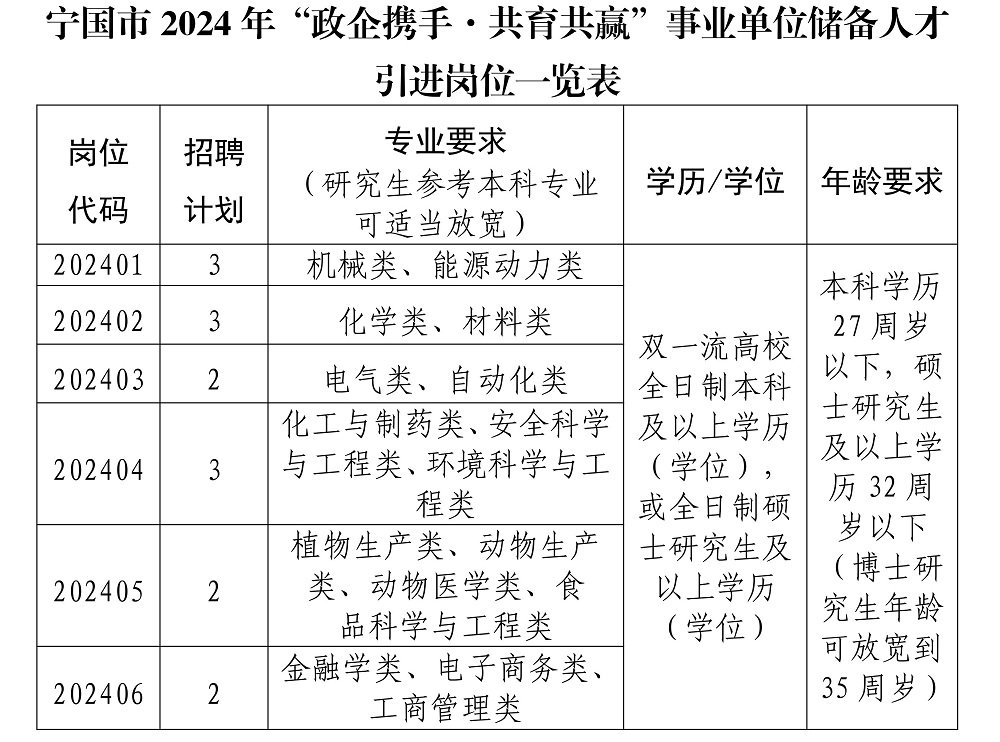 寧國市2024年“政企攜手·共育共贏”事業(yè)單位儲(chǔ)備人才引進(jìn)公告(1)(1)_00 - 副本.jpg