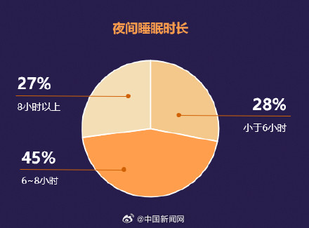 調(diào)查稱居民日平均睡眠不足7小時(shí)