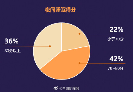 調(diào)查稱居民日平均睡眠不足7小時(shí)